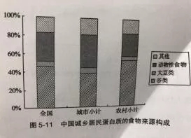 我国居民蛋白质的摄入状况及变化趋势—中国居民营养与健康状况监测报告