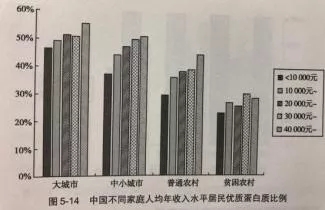 我国居民蛋白质的摄入状况及变化趋势—中国居民营养与健康状况监测报告